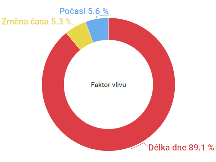 Co nejvíce ovlivňuje snížení spotřeby